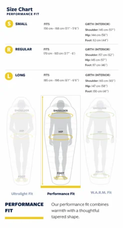 Slaapzak Thermarest Parsec 20F/-6C Small Larch -Avontuur Verkoop 22tr f26l sizechart performance2028129 2